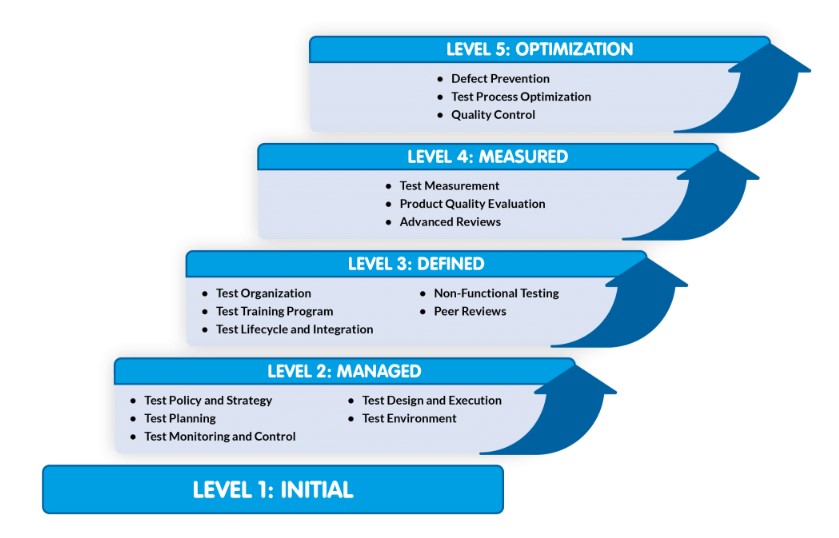 Diagram showing TMMi® model. Five levels from initial to optimization. 